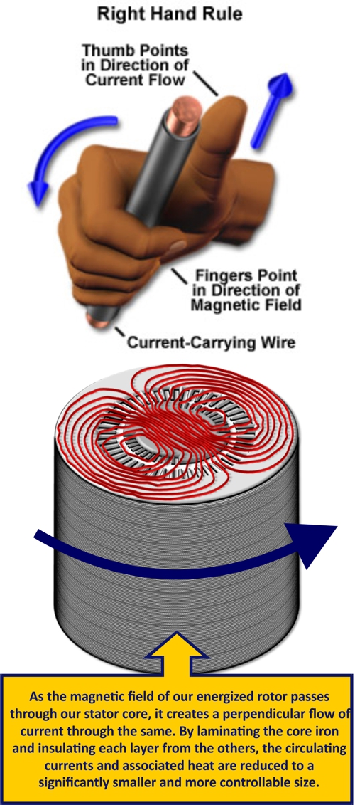 Why is a Stator Core Made of Laminated Steel? Power Services Group