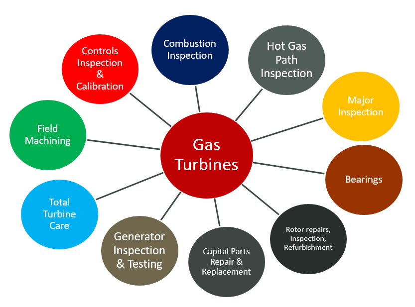 gasturbinemodel Power Services Group